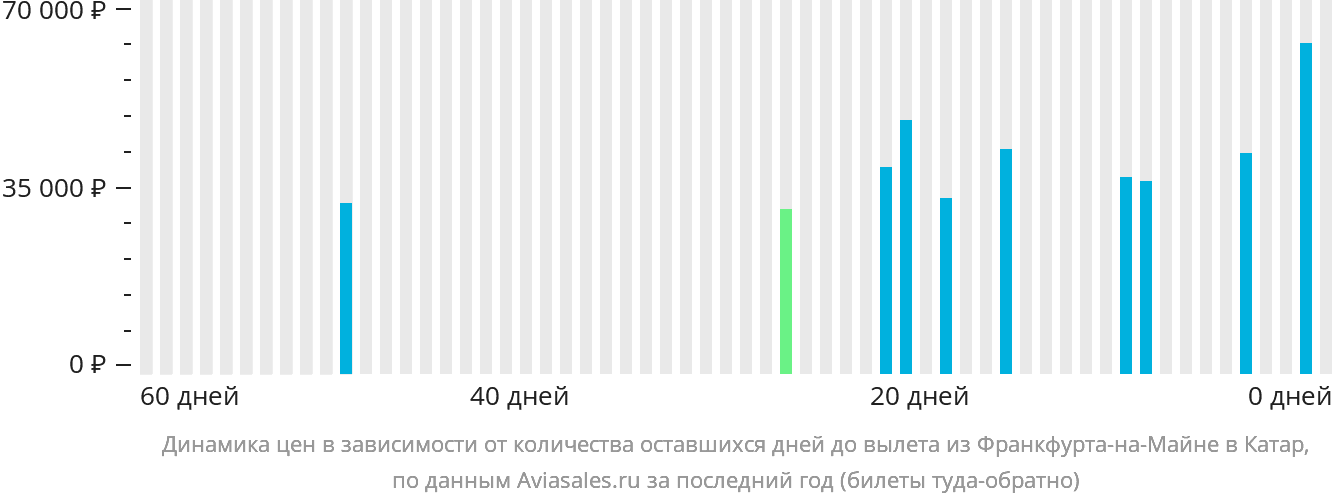 Динамика цен в зависимости от количества оставшихся дней до вылета из Франкфурта-на-Майне в Катар