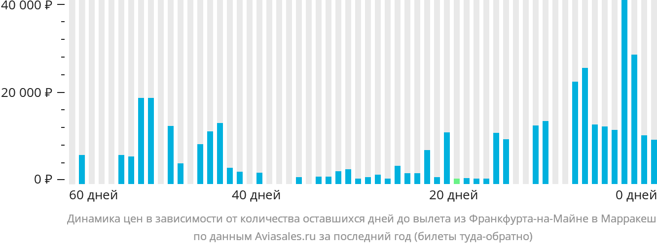 Динамика цен в зависимости от количества оставшихся дней до вылета из Франкфурта-на-Майне в Марракеш