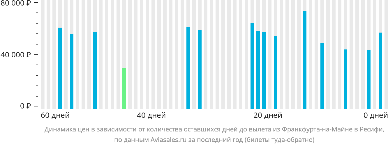 Динамика цен в зависимости от количества оставшихся дней до вылета из Франкфурта-на-Майне в Ресифи