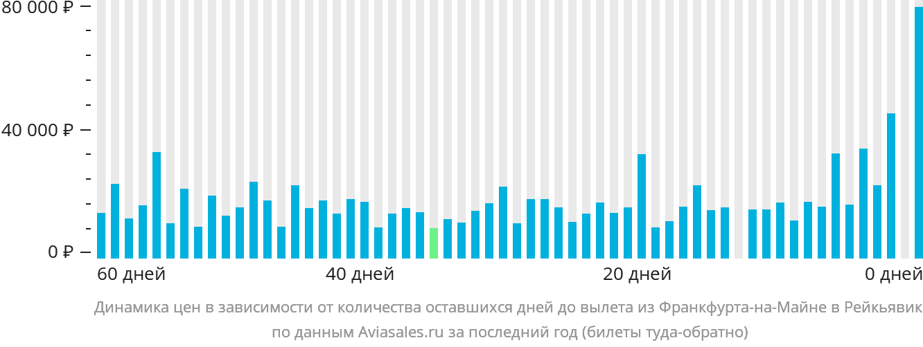 Динамика цен в зависимости от количества оставшихся дней до вылета из Франкфурта-на-Майне в Рейкьявик