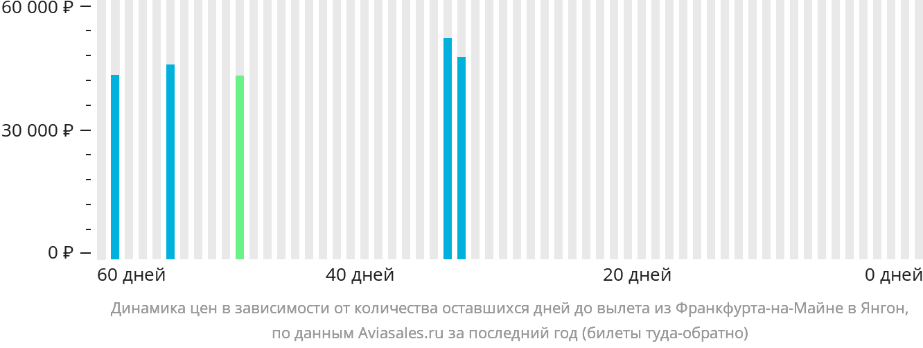Динамика цен в зависимости от количества оставшихся дней до вылета из Франкфурта-на-Майне в Янгон