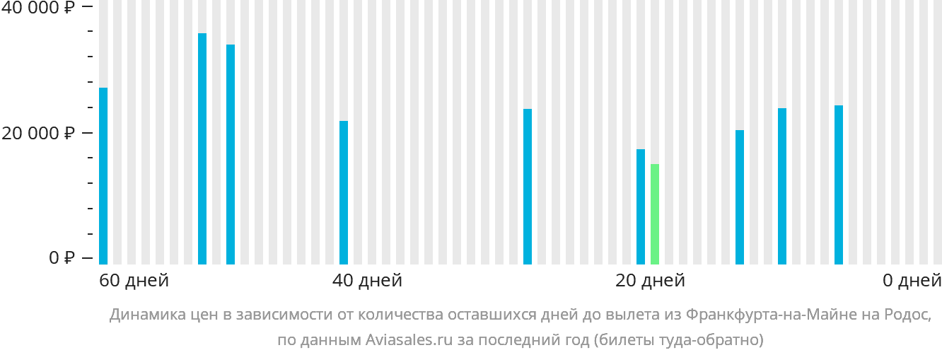Динамика цен в зависимости от количества оставшихся дней до вылета из Франкфурта-на-Майне на Родос