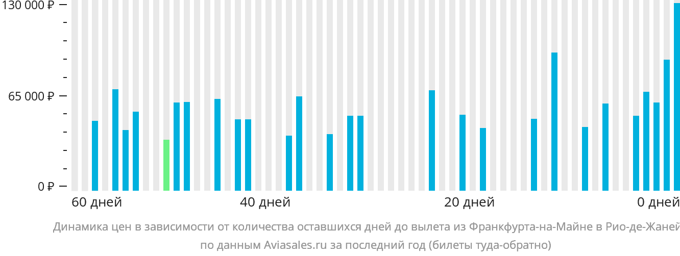 Динамика цен в зависимости от количества оставшихся дней до вылета из Франкфурта-на-Майне в Рио-де-Жанейро