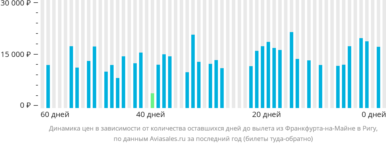 Динамика цен в зависимости от количества оставшихся дней до вылета из Франкфурта-на-Майне в Ригу