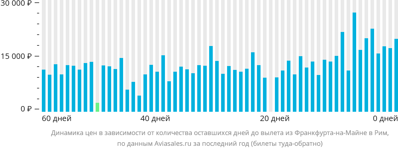 Динамика цен в зависимости от количества оставшихся дней до вылета из Франкфурта-на-Майне в Рим