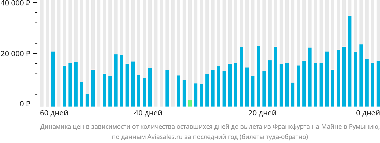 Динамика цен в зависимости от количества оставшихся дней до вылета из Франкфурта-на-Майне в Румынию