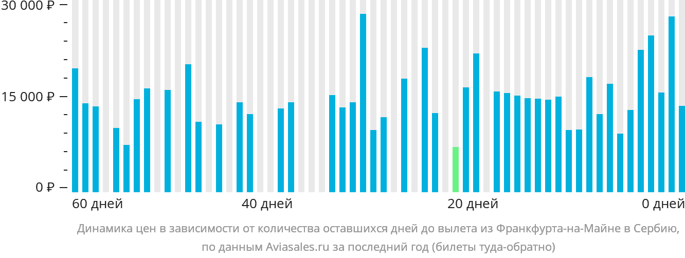 Динамика цен в зависимости от количества оставшихся дней до вылета из Франкфурта-на-Майне в Сербию