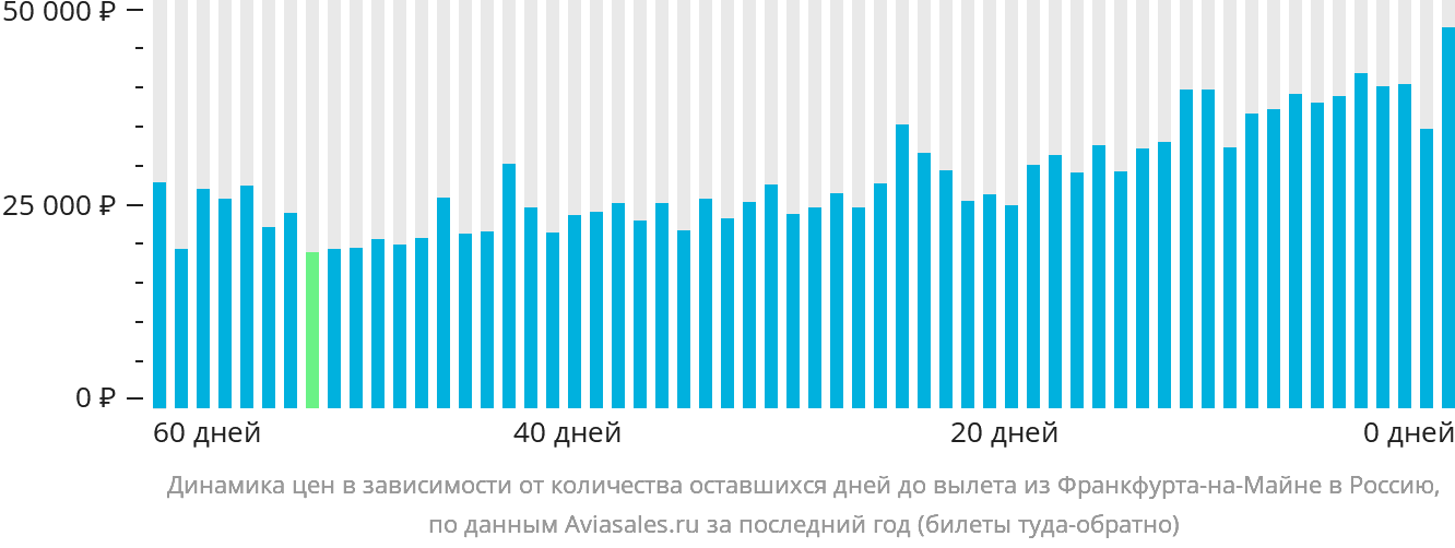 Динамика цен в зависимости от количества оставшихся дней до вылета из Франкфурта-на-Майне в Россию