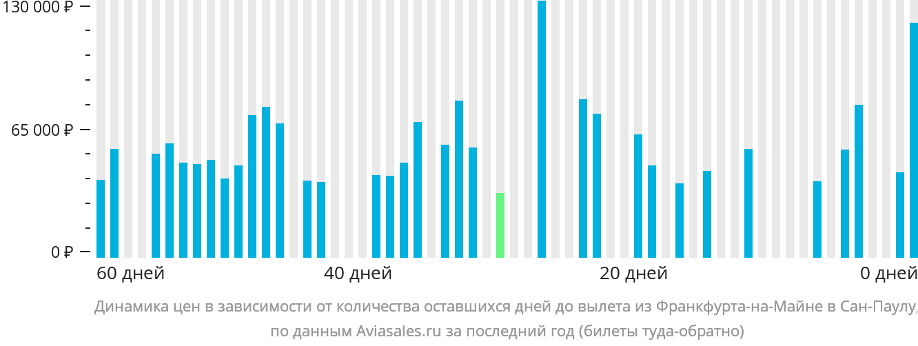 Динамика цен в зависимости от количества оставшихся дней до вылета из Франкфурта-на-Майне в Сан-Паулу