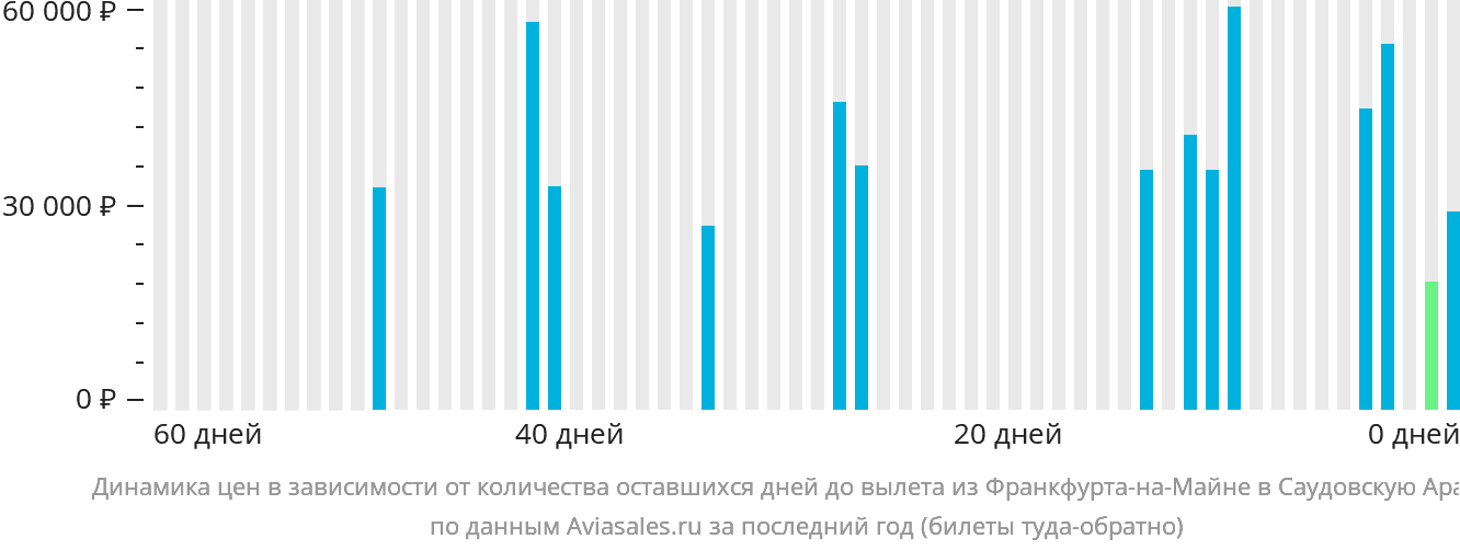 Динамика цен в зависимости от количества оставшихся дней до вылета из Франкфурта-на-Майне в Саудовскую Аравию