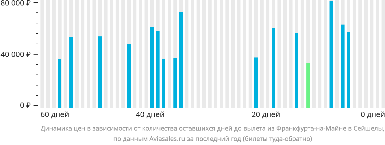 Динамика цен в зависимости от количества оставшихся дней до вылета из Франкфурта-на-Майне в Сейшелы
