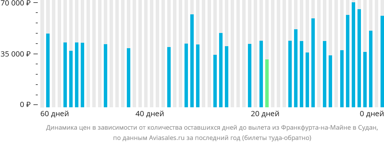 Динамика цен в зависимости от количества оставшихся дней до вылета из Франкфурта-на-Майне в Судан