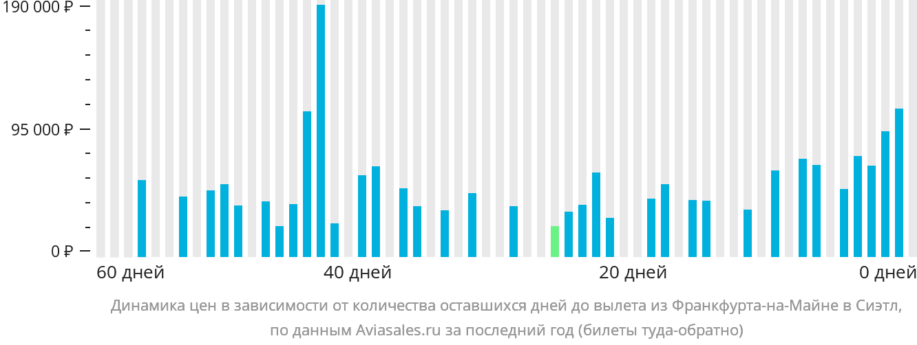 Динамика цен в зависимости от количества оставшихся дней до вылета из Франкфурта-на-Майне в Сиэтл