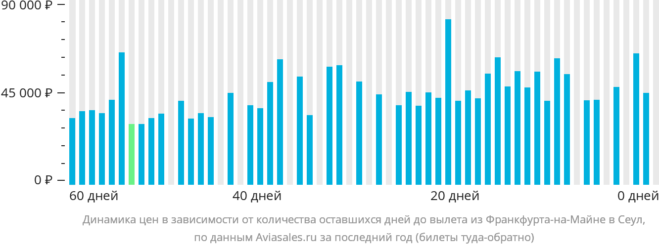 Динамика цен в зависимости от количества оставшихся дней до вылета из Франкфурта-на-Майне в Сеул