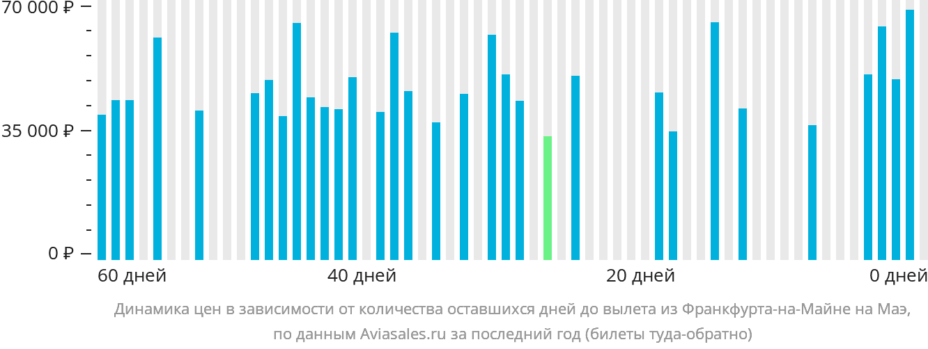 Динамика цен в зависимости от количества оставшихся дней до вылета из Франкфурта-на-Майне на Маэ
