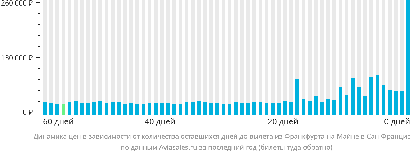 Динамика цен в зависимости от количества оставшихся дней до вылета из Франкфурта-на-Майне в Сан-Франциско