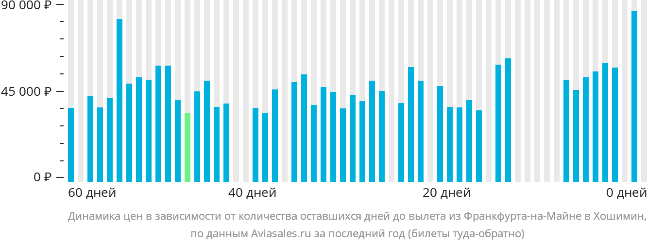Динамика цен в зависимости от количества оставшихся дней до вылета из Франкфурта-на-Майне в Хошимин