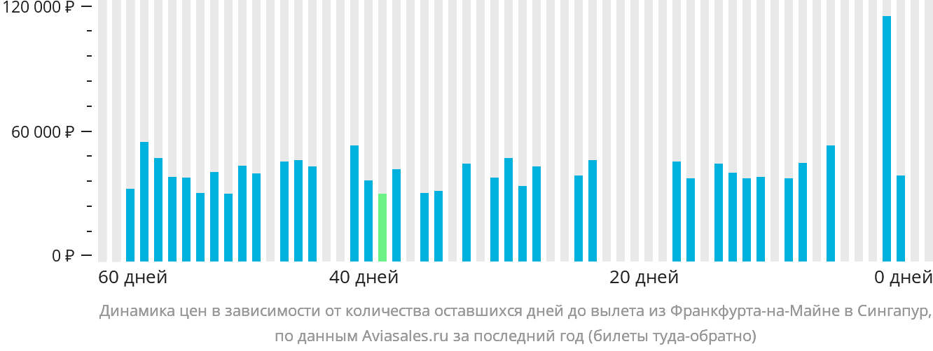 Динамика цен в зависимости от количества оставшихся дней до вылета из Франкфурта-на-Майне в Сингапур
