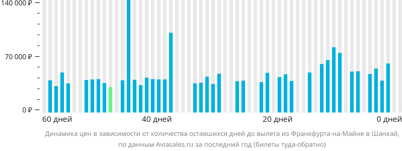 Динамика цен в зависимости от количества оставшихся дней до вылета из Франкфурта-на-Майне в Шанхай