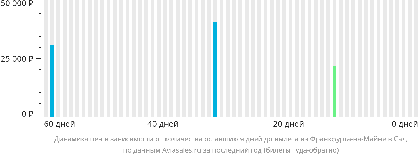 Динамика цен в зависимости от количества оставшихся дней до вылета из Франкфурта-на-Майне в Сал