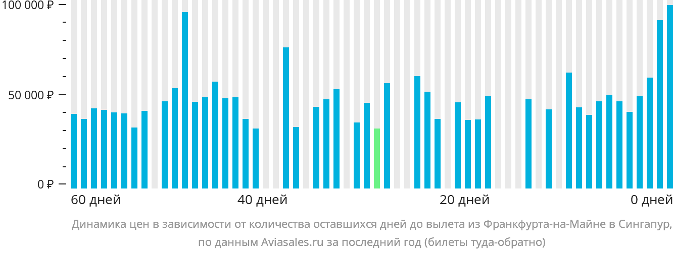 Динамика цен в зависимости от количества оставшихся дней до вылета из Франкфурта-на-Майне в Сингапур