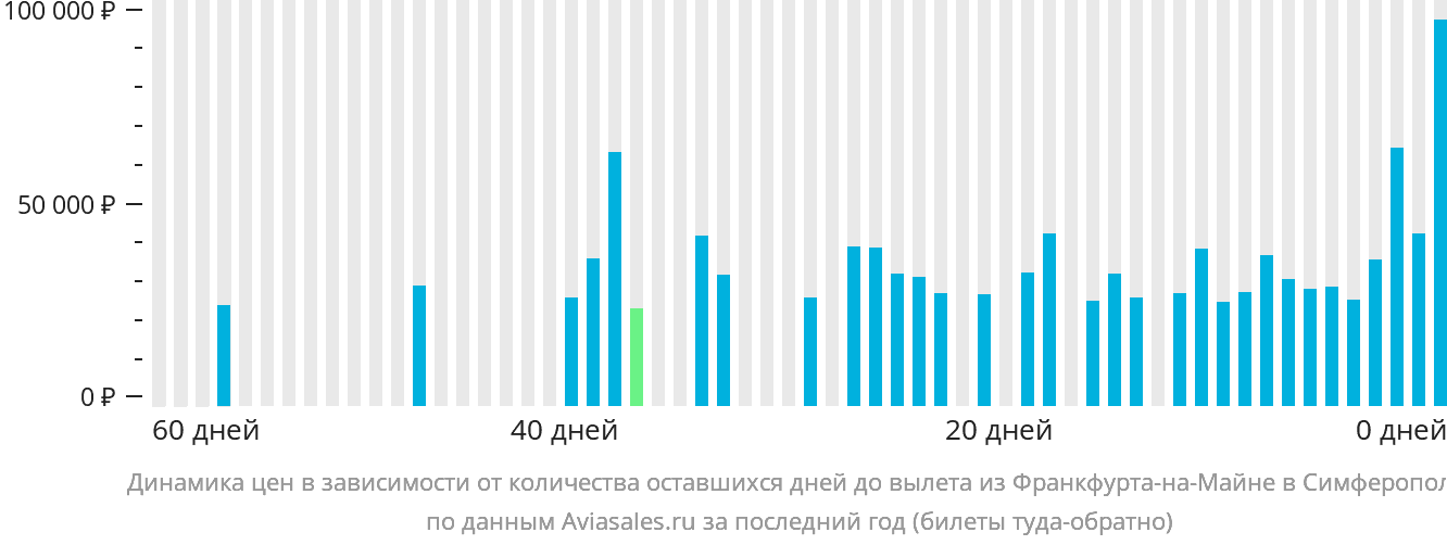 Динамика цен в зависимости от количества оставшихся дней до вылета из Франкфурта-на-Майне в Симферополь