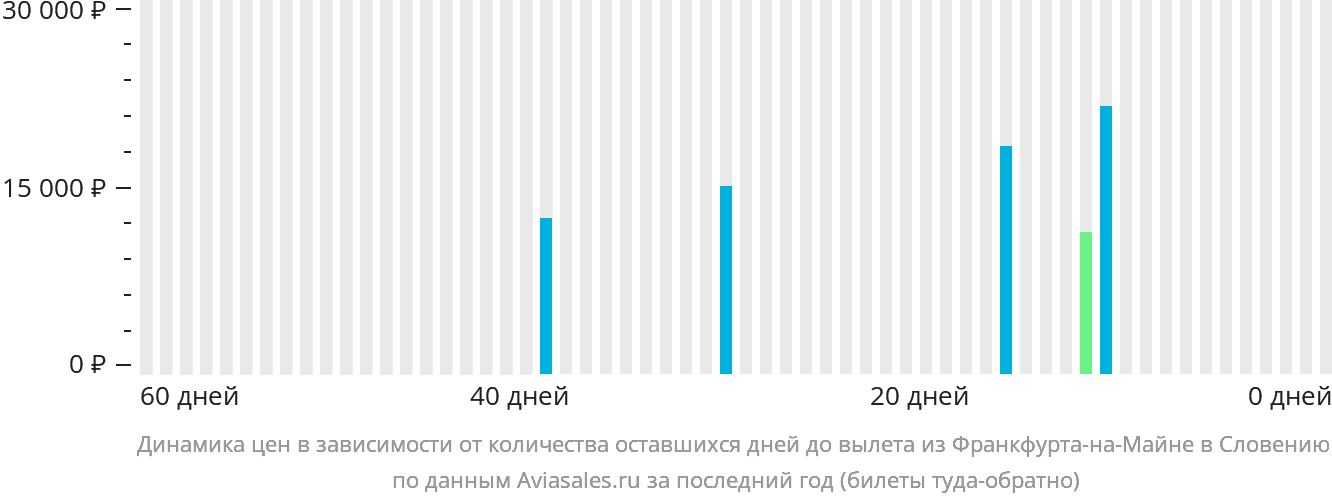 Динамика цен в зависимости от количества оставшихся дней до вылета из Франкфурта-на-Майне в Словению