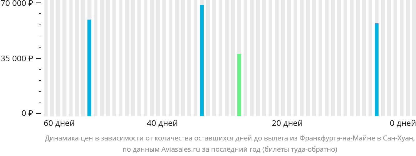 Динамика цен в зависимости от количества оставшихся дней до вылета из Франкфурта-на-Майне в Сан-Хуан