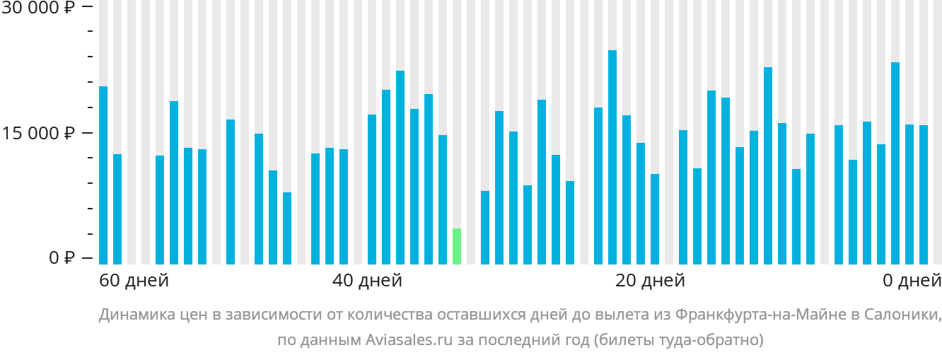Динамика цен в зависимости от количества оставшихся дней до вылета из Франкфурта-на-Майне в Салоники