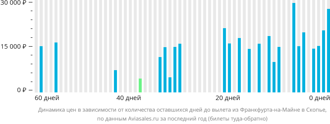 Динамика цен в зависимости от количества оставшихся дней до вылета из Франкфурта-на-Майне в Скопье