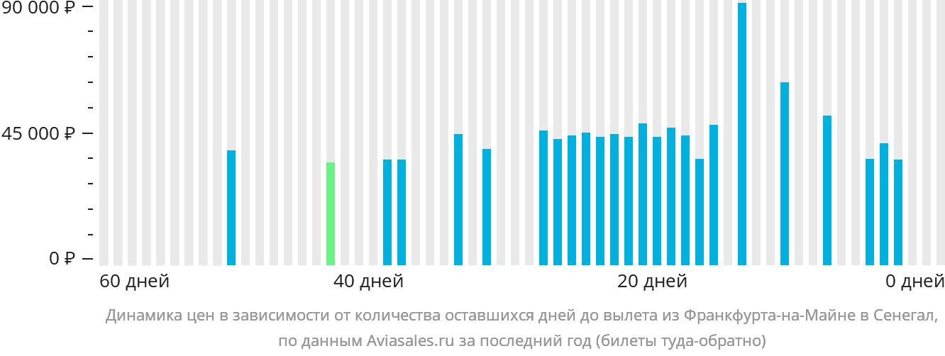 Динамика цен в зависимости от количества оставшихся дней до вылета из Франкфурта-на-Майне в Сенегал