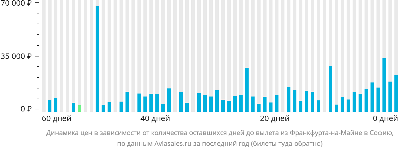 Динамика цен в зависимости от количества оставшихся дней до вылета из Франкфурта-на-Майне в Софию