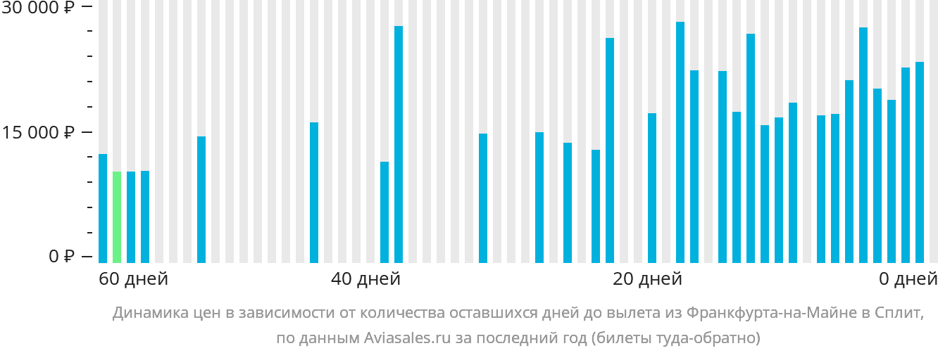 Динамика цен в зависимости от количества оставшихся дней до вылета из Франкфурта-на-Майне в Сплит