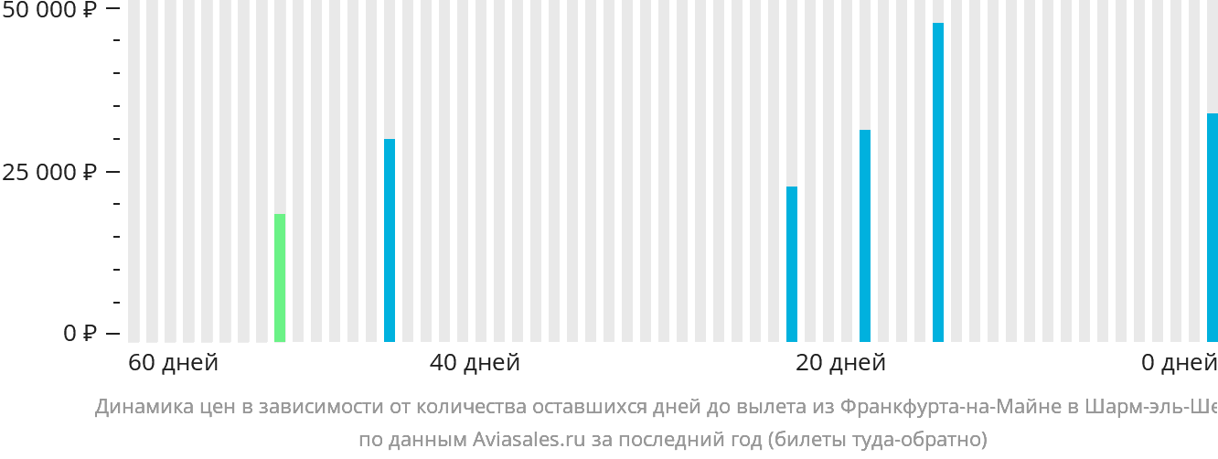 Динамика цен в зависимости от количества оставшихся дней до вылета из Франкфурта-на-Майне в Шарм-эш-Шейх