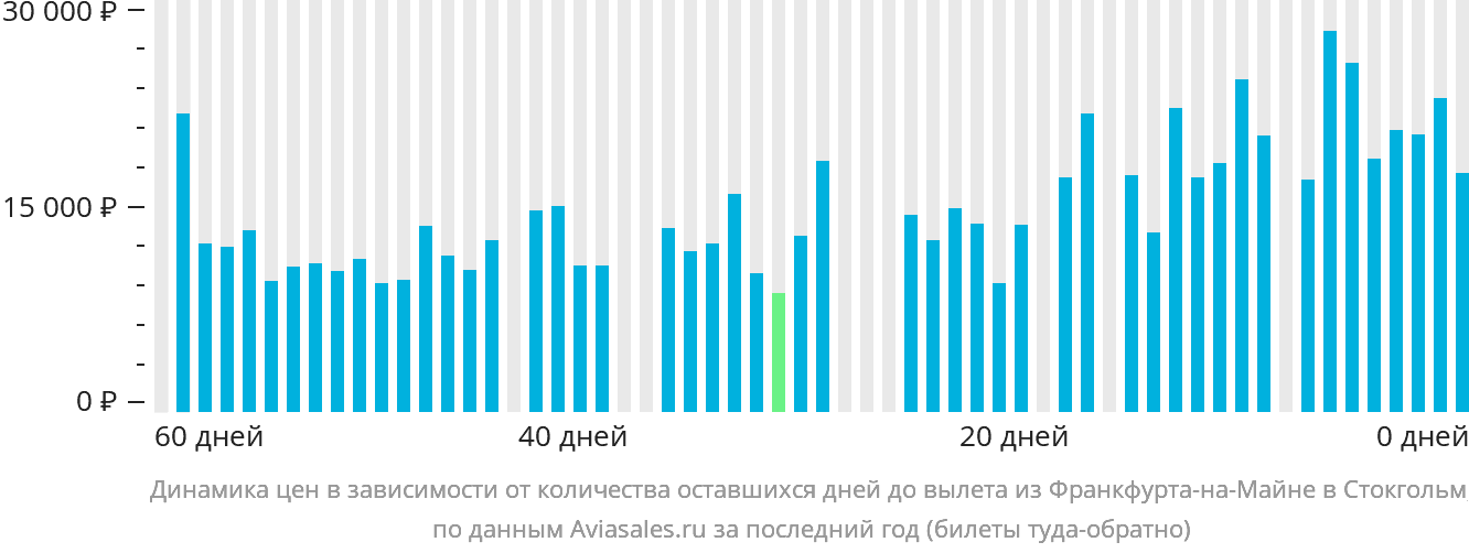 Динамика цен в зависимости от количества оставшихся дней до вылета из Франкфурта-на-Майне в Стокгольм