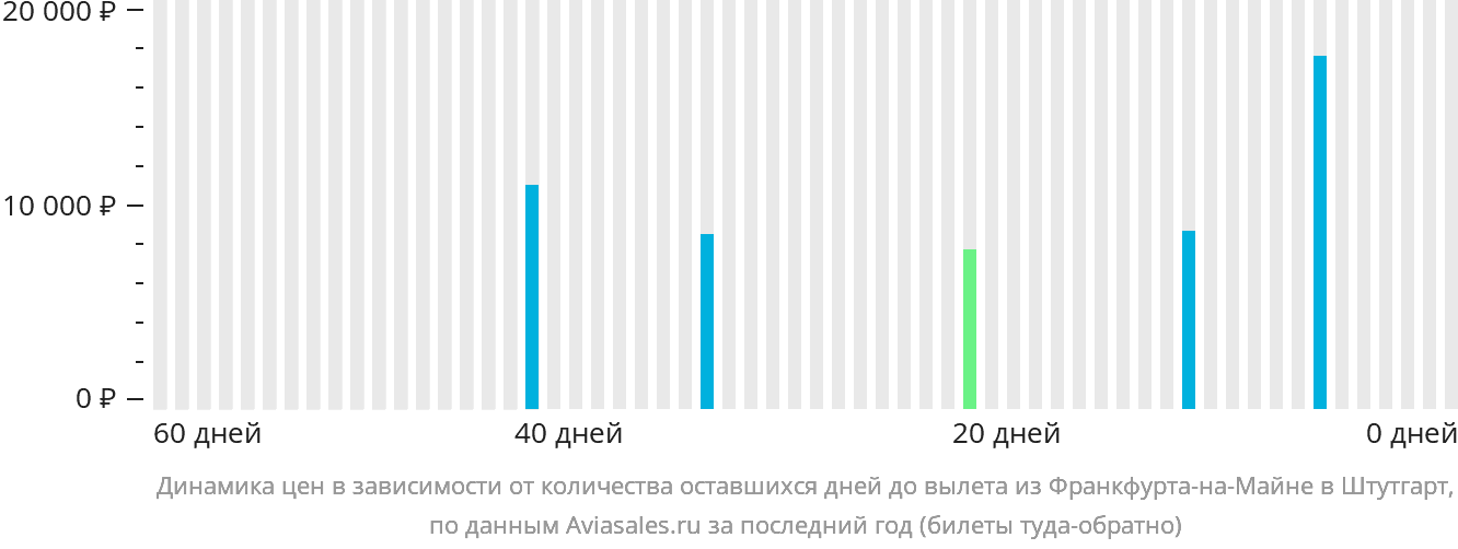 Динамика цен в зависимости от количества оставшихся дней до вылета из Франкфурта-на-Майне в Штутгарт