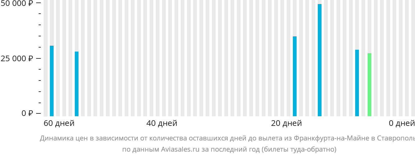 Динамика цен в зависимости от количества оставшихся дней до вылета из Франкфурта-на-Майне в Ставрополь
