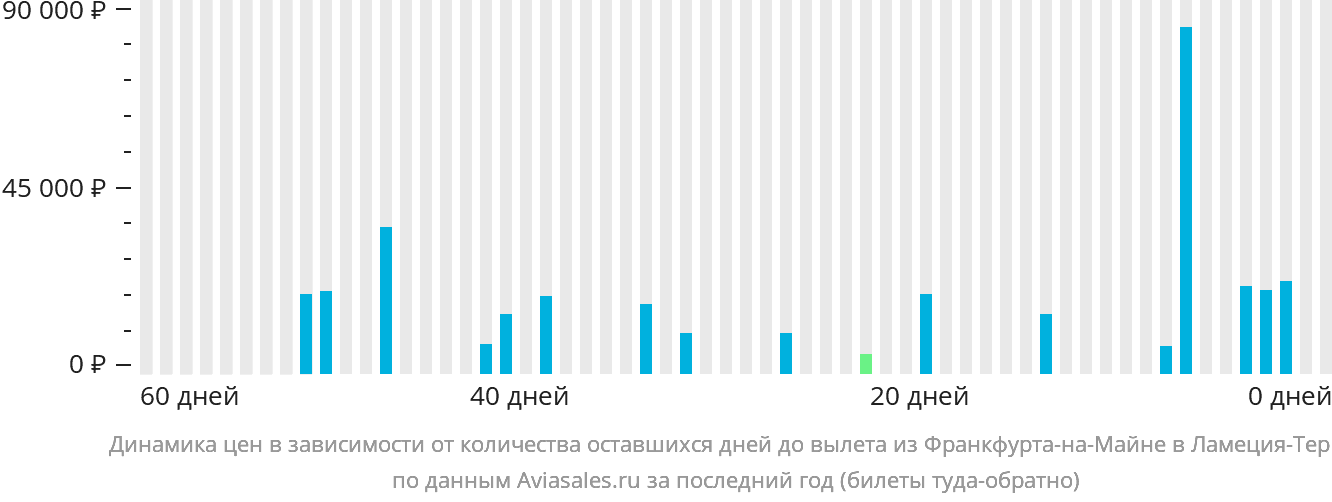 Динамика цен в зависимости от количества оставшихся дней до вылета из Франкфурта-на-Майне в Ламецию-Терме