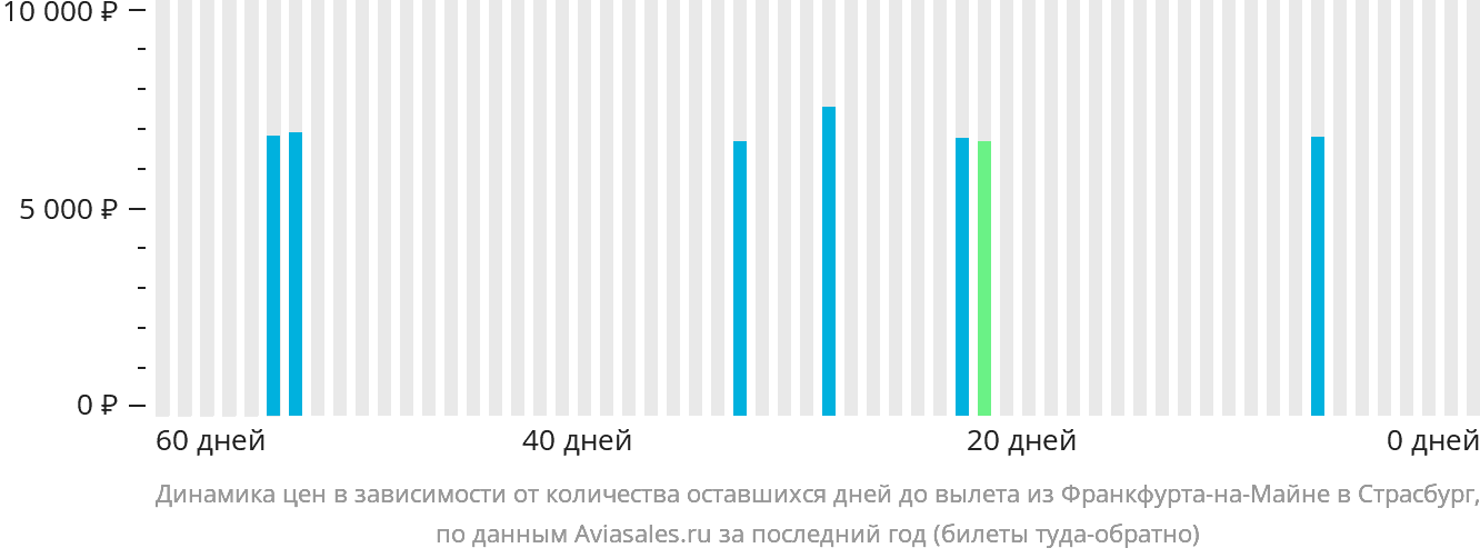 Динамика цен в зависимости от количества оставшихся дней до вылета из Франкфурта-на-Майне в Страсбург