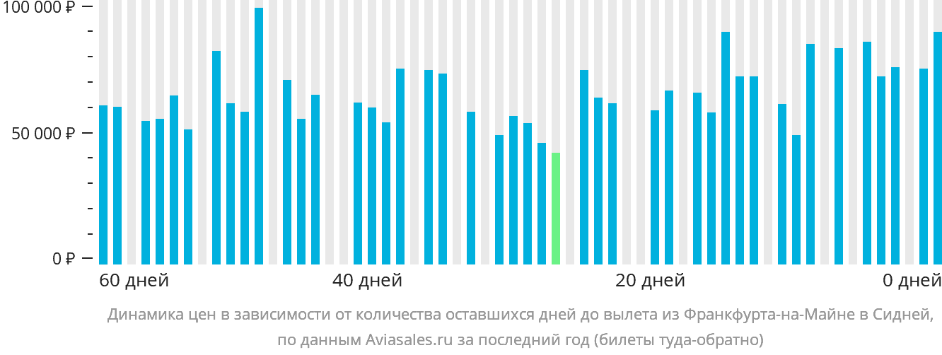 Динамика цен в зависимости от количества оставшихся дней до вылета из Франкфурта-на-Майне в Сидней