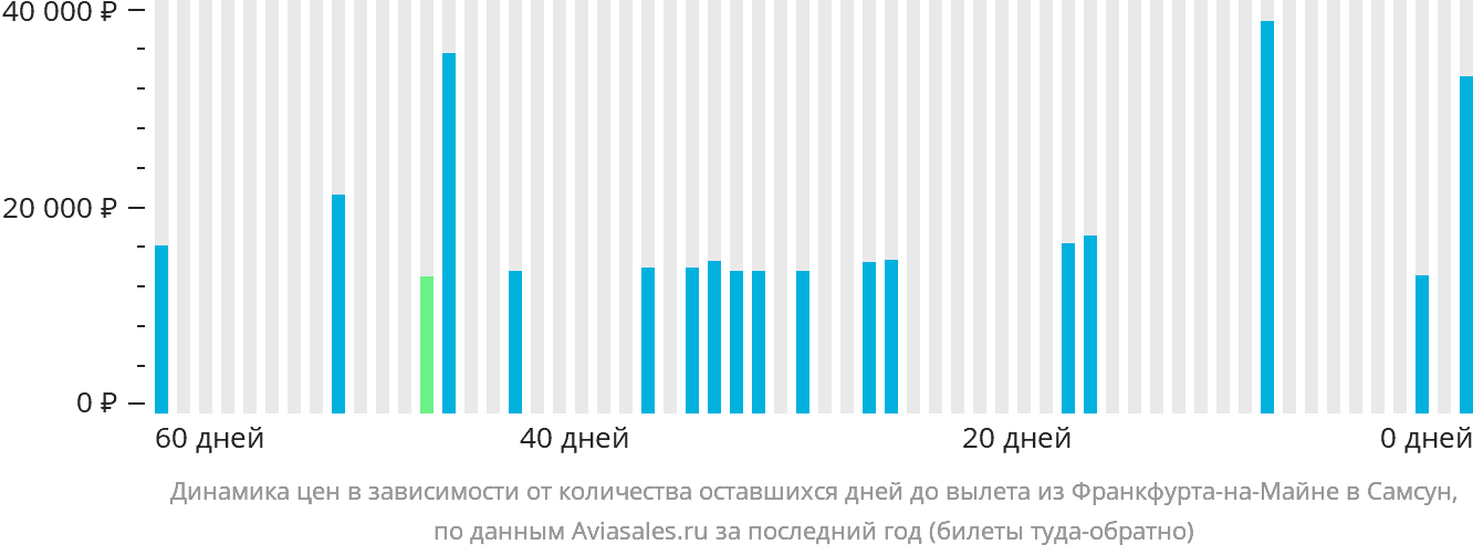 Динамика цен в зависимости от количества оставшихся дней до вылета из Франкфурта-на-Майне в Самсун
