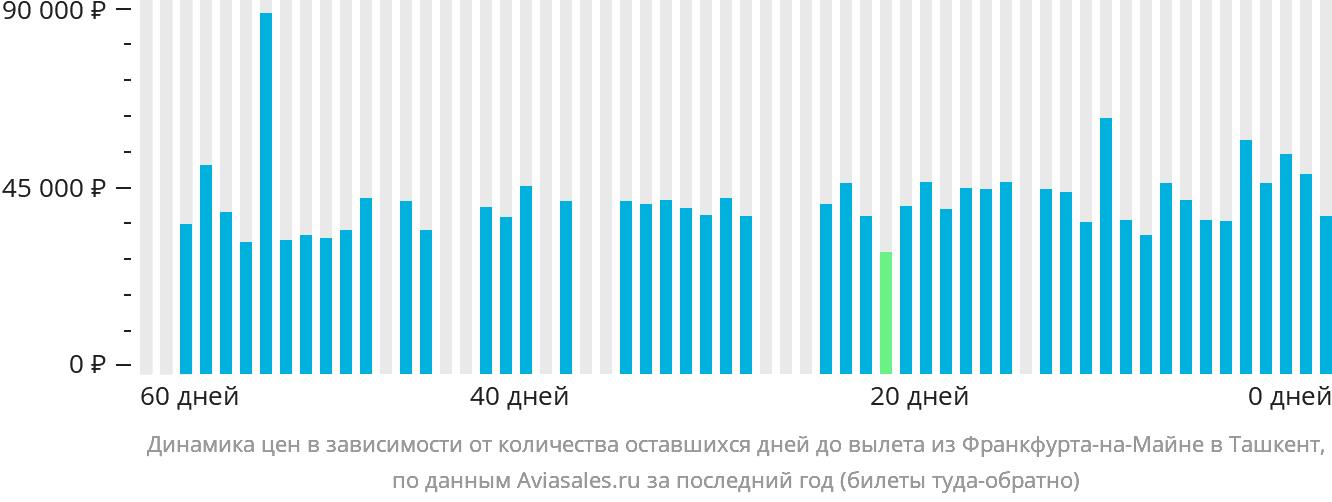 Динамика цен в зависимости от количества оставшихся дней до вылета из Франкфурта-на-Майне в Ташкент