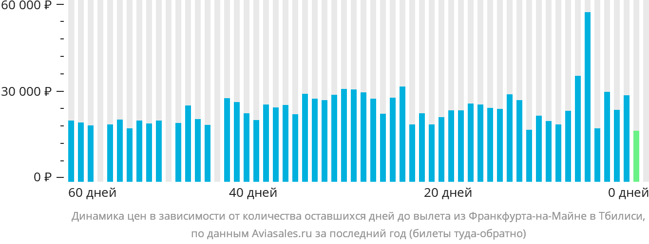 Динамика цен в зависимости от количества оставшихся дней до вылета из Франкфурта-на-Майне в Тбилиси