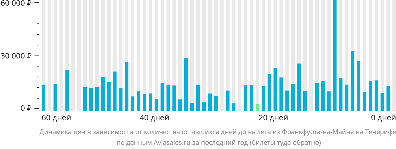Динамика цен в зависимости от количества оставшихся дней до вылета из Франкфурта-на-Майне на Тенерифе