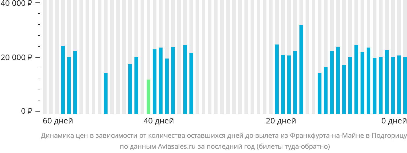 Динамика цен в зависимости от количества оставшихся дней до вылета из Франкфурта-на-Майне в Подгорицу