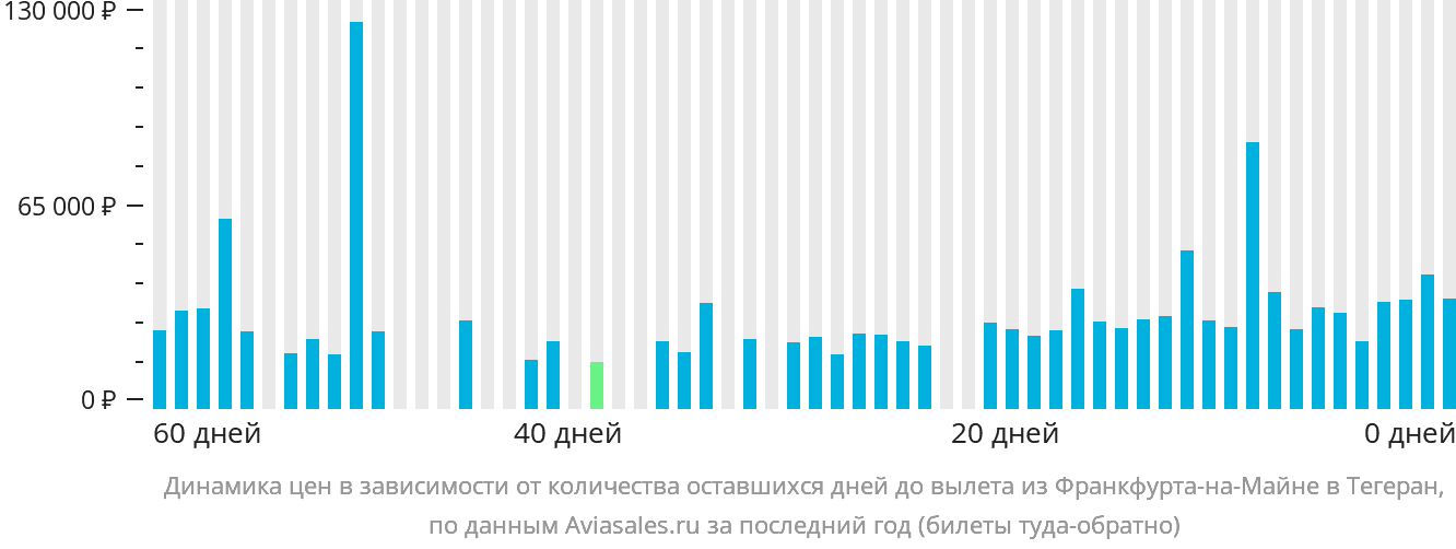 Динамика цен в зависимости от количества оставшихся дней до вылета из Франкфурта-на-Майне в Тегеран