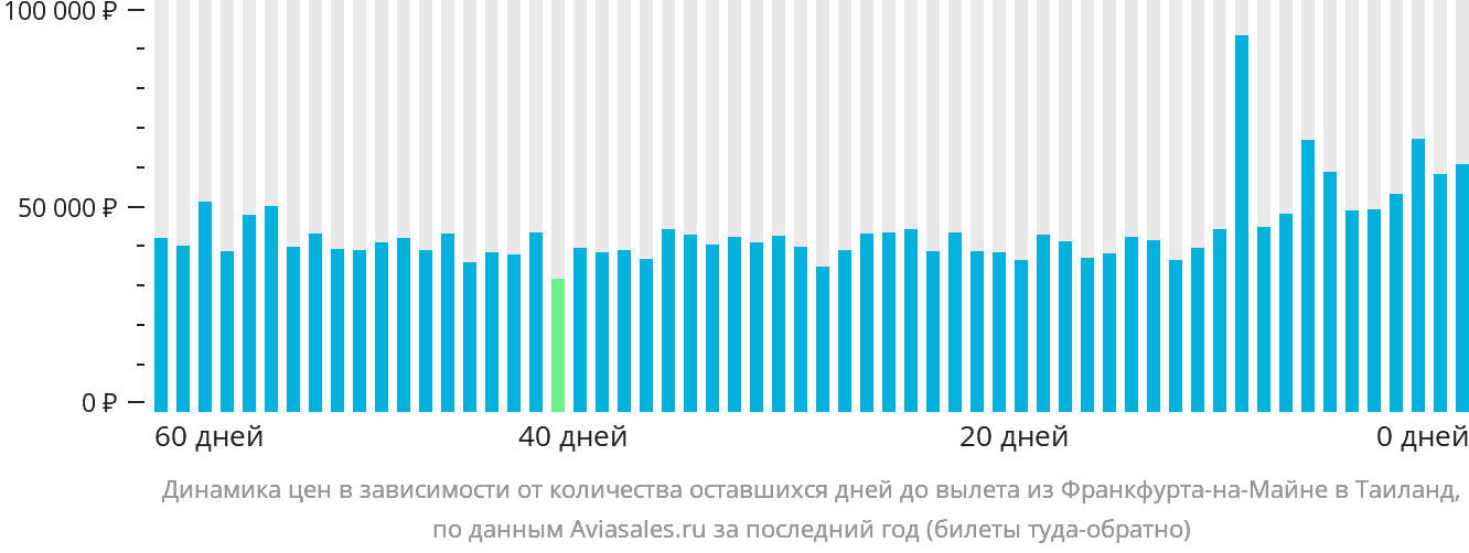 Динамика цен в зависимости от количества оставшихся дней до вылета из Франкфурта-на-Майне в Таиланд