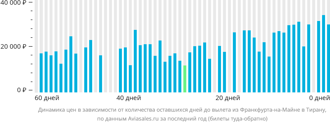 Динамика цен в зависимости от количества оставшихся дней до вылета из Франкфурта-на-Майне в Тирану