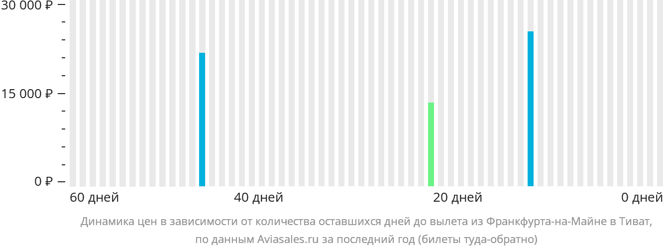 Динамика цен в зависимости от количества оставшихся дней до вылета из Франкфурта-на-Майне в Тиват