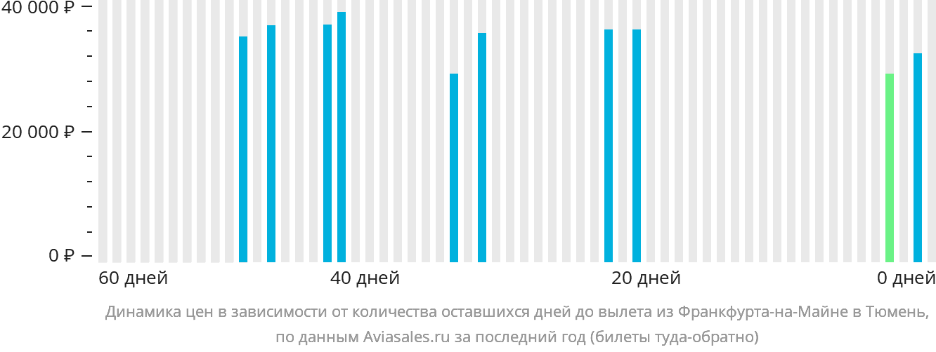 Динамика цен в зависимости от количества оставшихся дней до вылета из Франкфурта-на-Майне в Тюмень